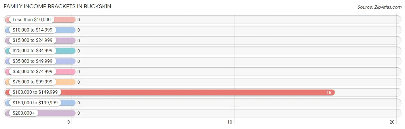 Family Income Brackets in Buckskin