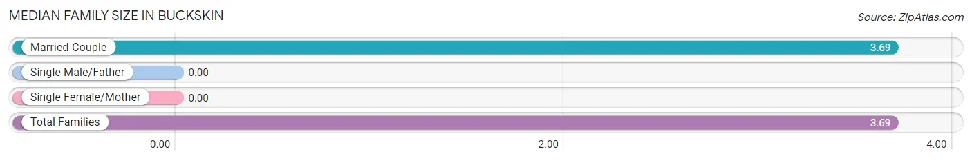 Median Family Size in Buckskin