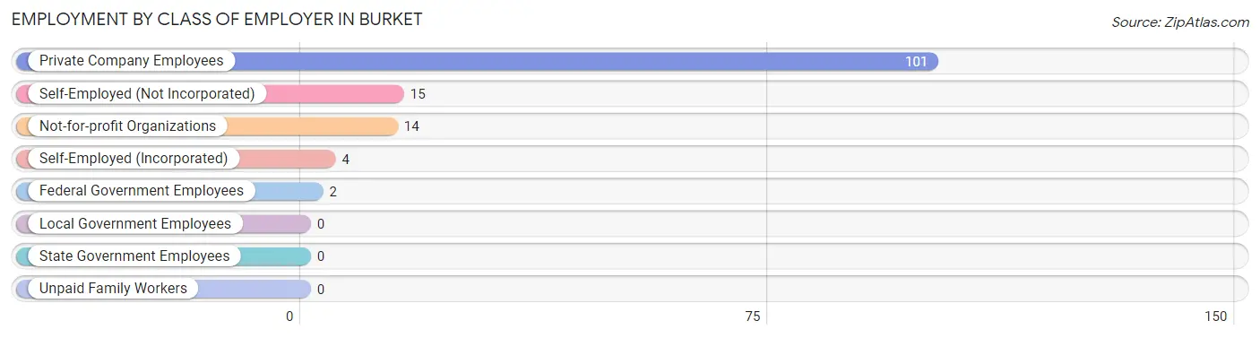 Employment by Class of Employer in Burket