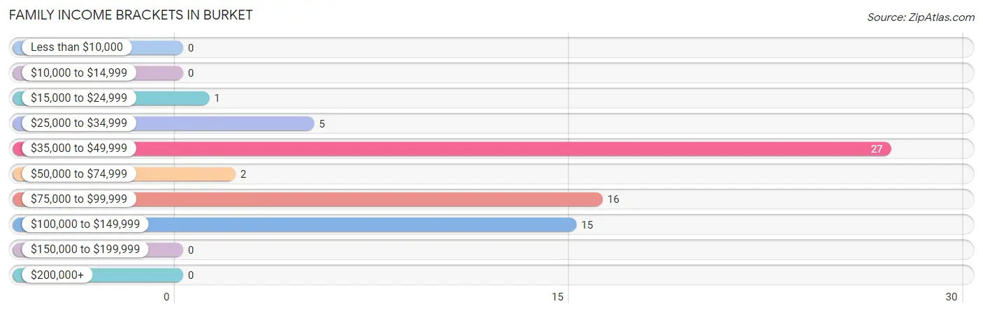 Family Income Brackets in Burket