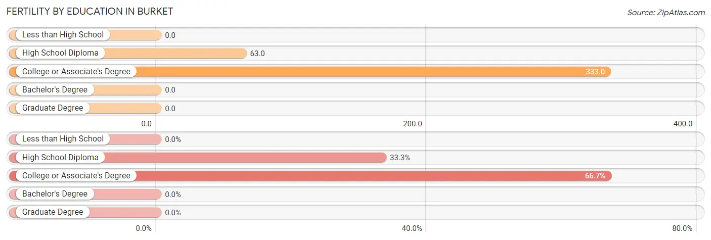 Female Fertility by Education Attainment in Burket