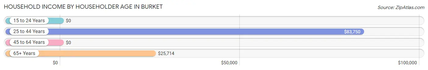 Household Income by Householder Age in Burket