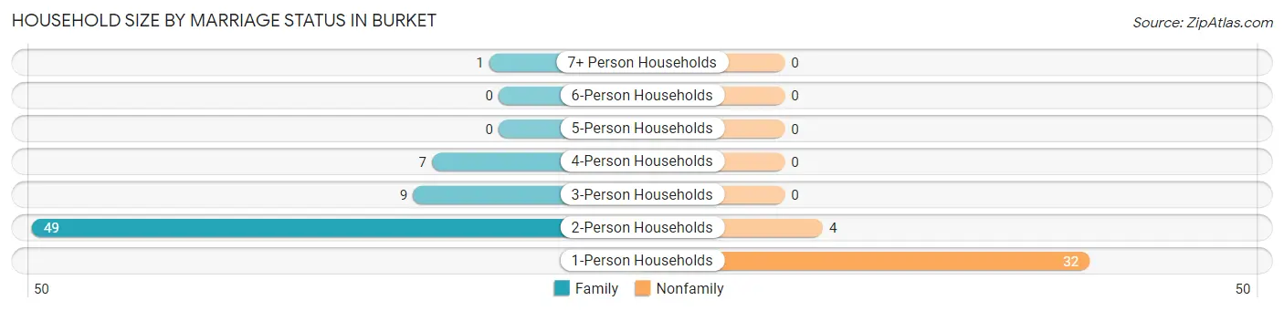 Household Size by Marriage Status in Burket