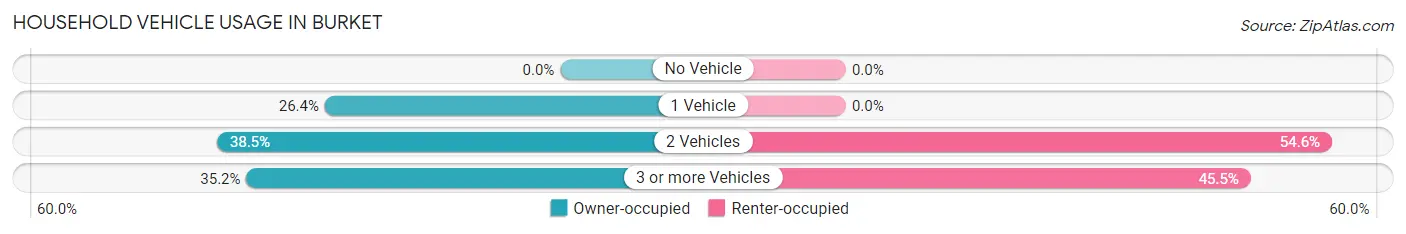 Household Vehicle Usage in Burket