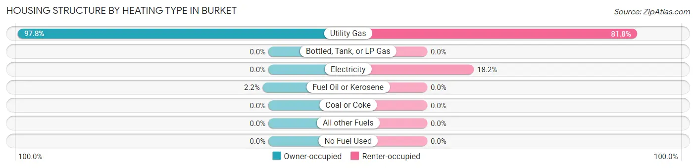 Housing Structure by Heating Type in Burket