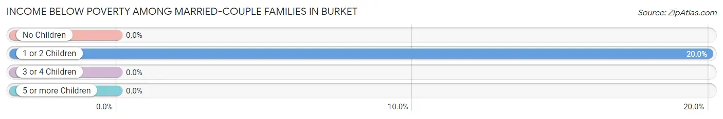 Income Below Poverty Among Married-Couple Families in Burket