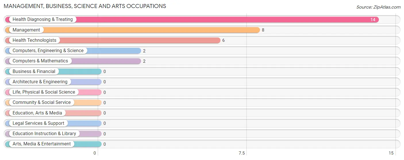 Management, Business, Science and Arts Occupations in Burket