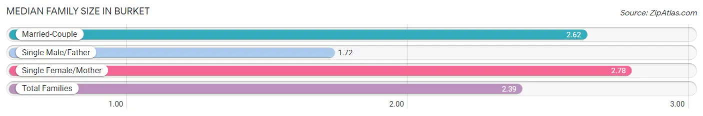 Median Family Size in Burket