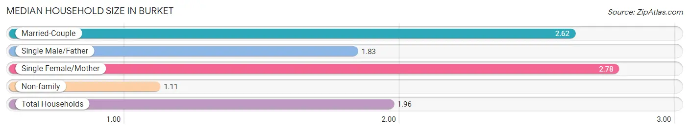 Median Household Size in Burket