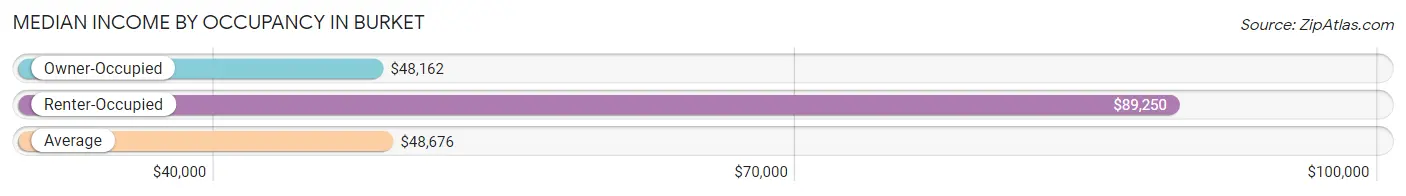 Median Income by Occupancy in Burket