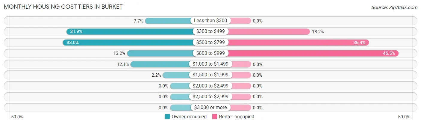 Monthly Housing Cost Tiers in Burket