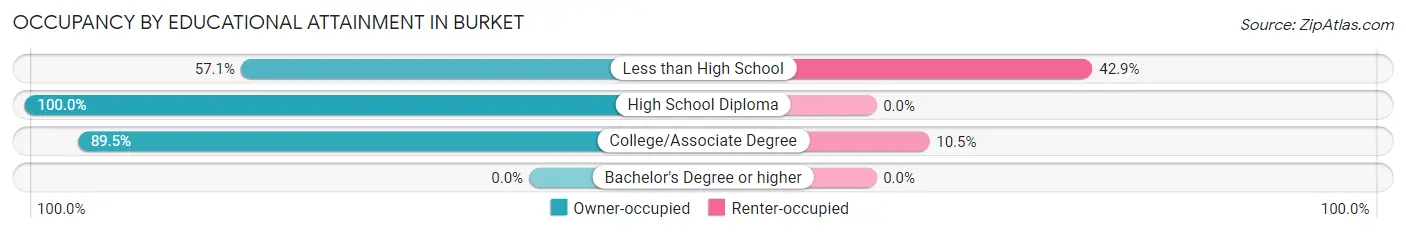 Occupancy by Educational Attainment in Burket