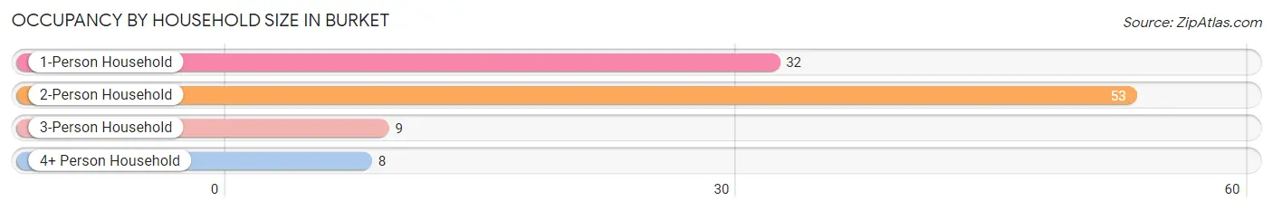 Occupancy by Household Size in Burket