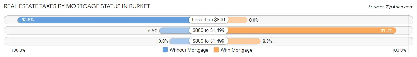 Real Estate Taxes by Mortgage Status in Burket