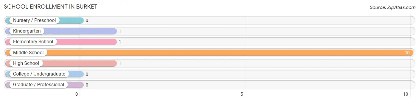 School Enrollment in Burket