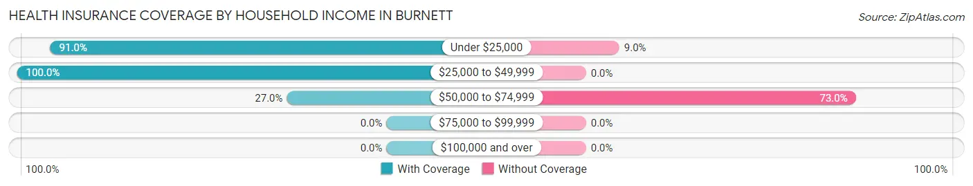 Health Insurance Coverage by Household Income in Burnett