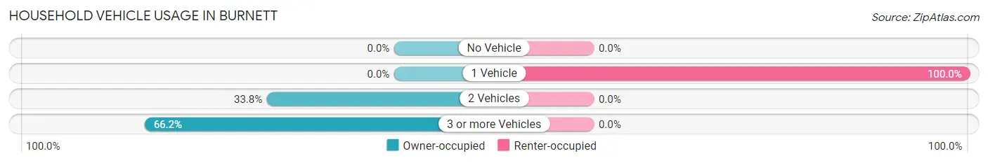 Household Vehicle Usage in Burnett