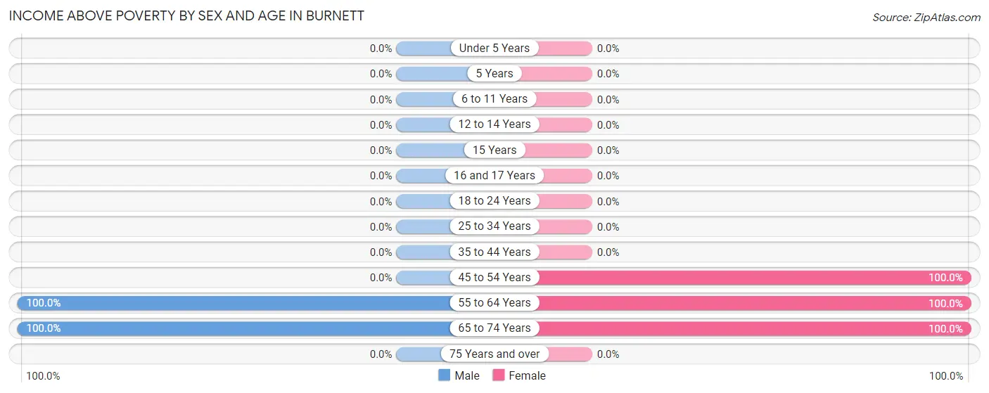 Income Above Poverty by Sex and Age in Burnett