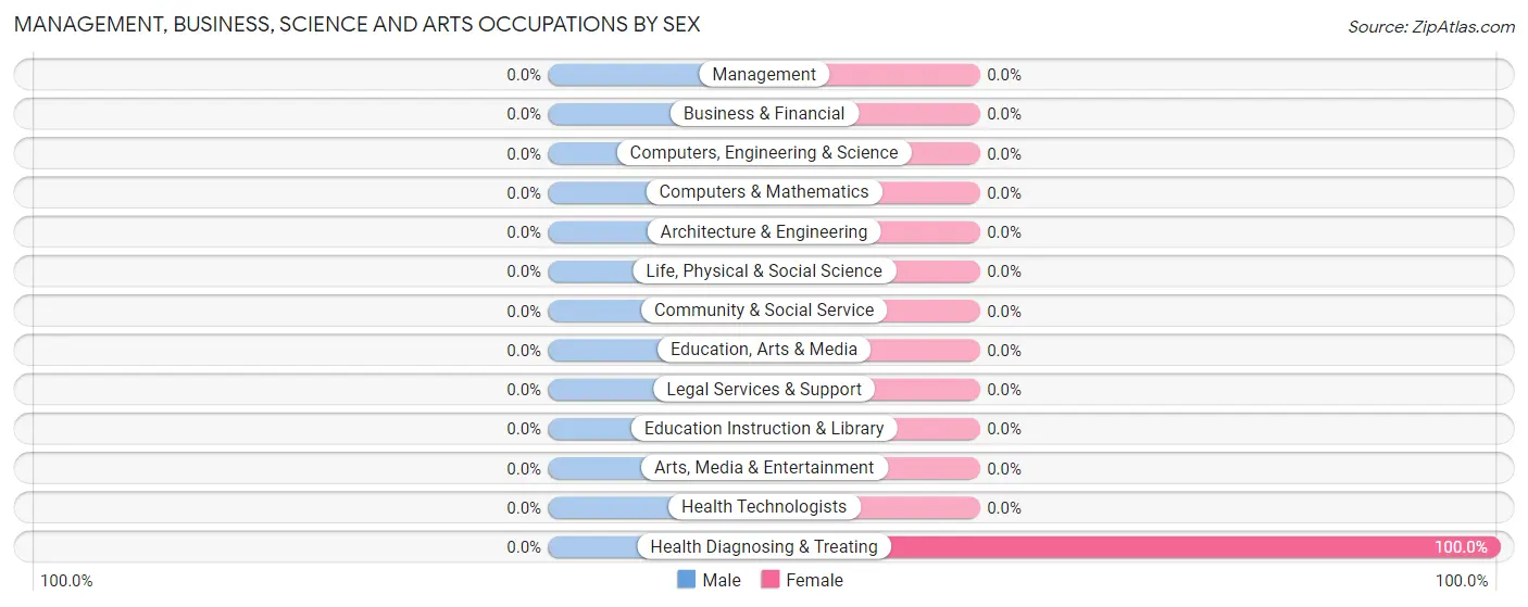 Management, Business, Science and Arts Occupations by Sex in Burnett