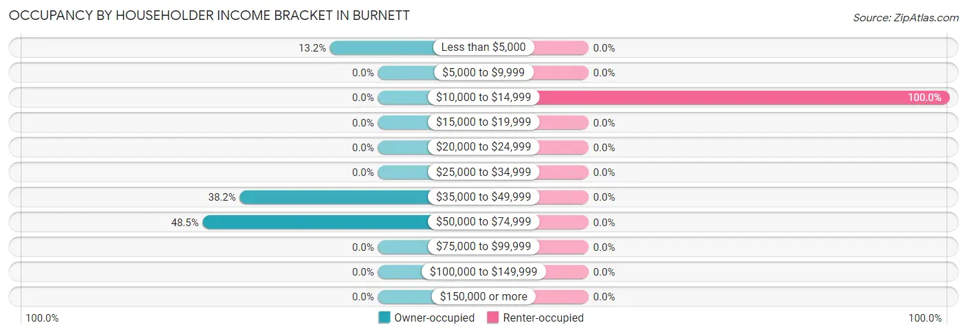 Occupancy by Householder Income Bracket in Burnett