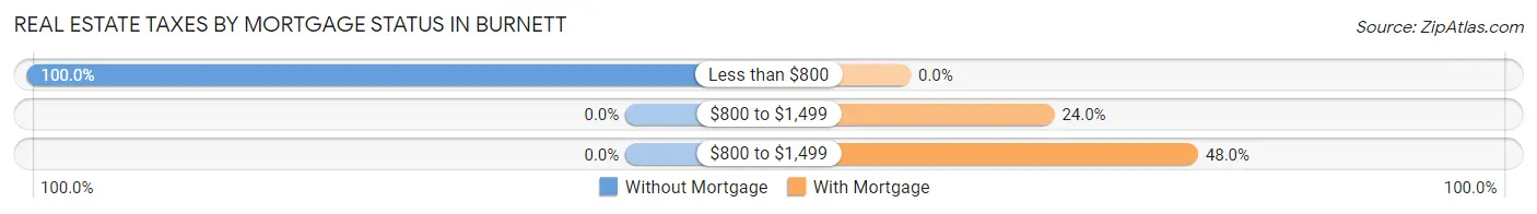 Real Estate Taxes by Mortgage Status in Burnett