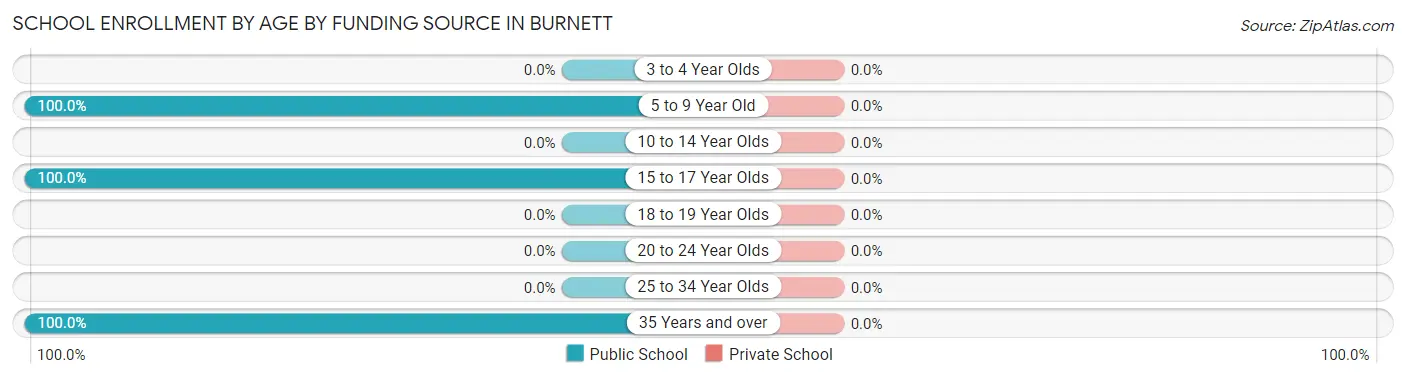 School Enrollment by Age by Funding Source in Burnett