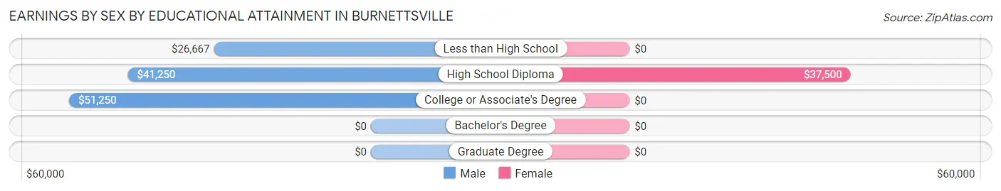 Earnings by Sex by Educational Attainment in Burnettsville