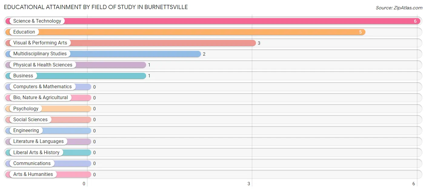 Educational Attainment by Field of Study in Burnettsville