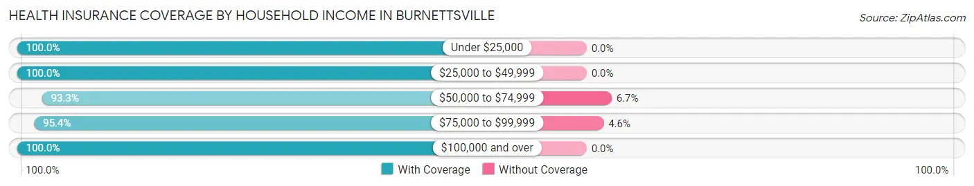Health Insurance Coverage by Household Income in Burnettsville