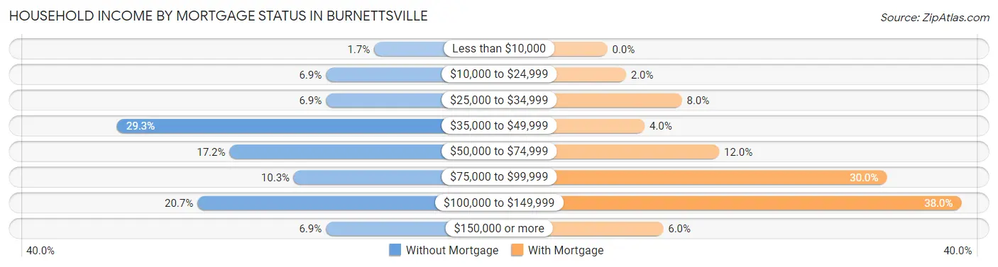 Household Income by Mortgage Status in Burnettsville