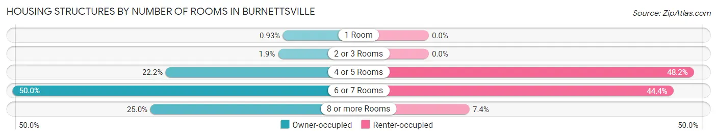 Housing Structures by Number of Rooms in Burnettsville