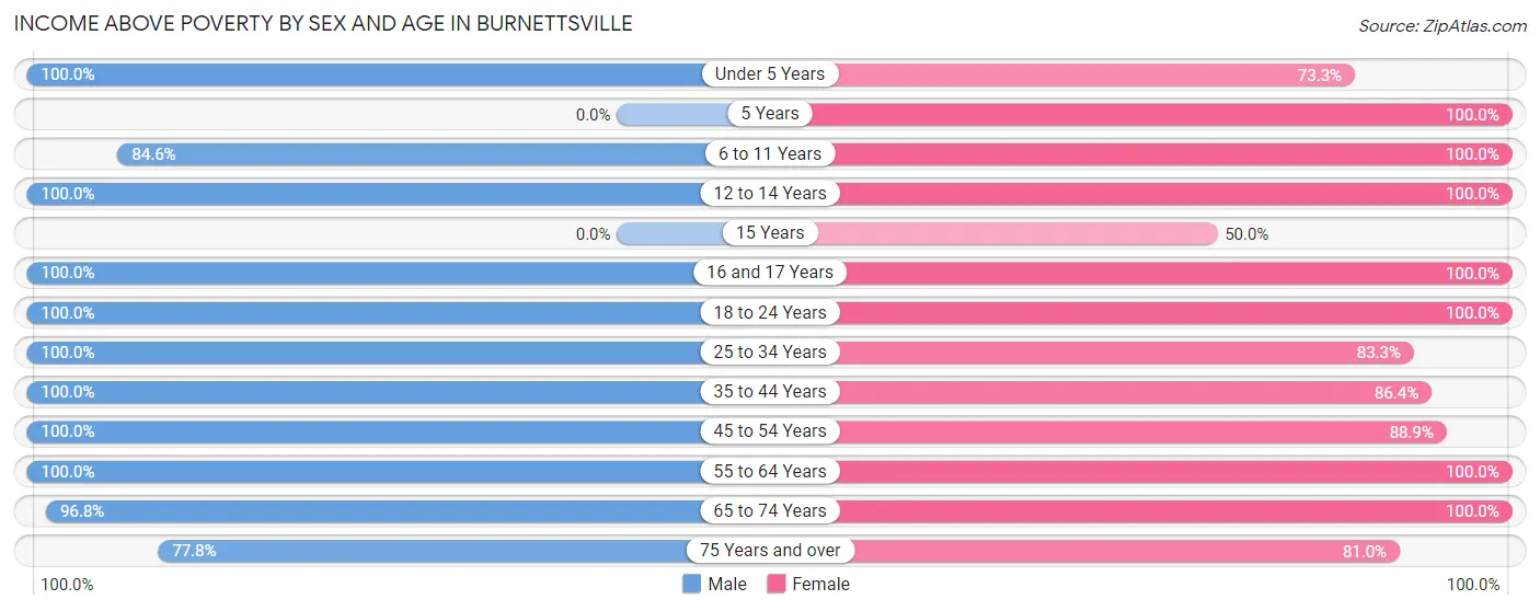 Income Above Poverty by Sex and Age in Burnettsville