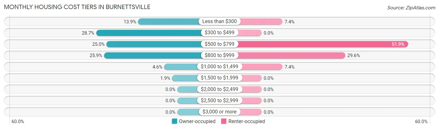 Monthly Housing Cost Tiers in Burnettsville