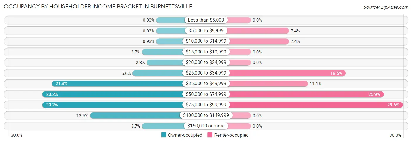 Occupancy by Householder Income Bracket in Burnettsville