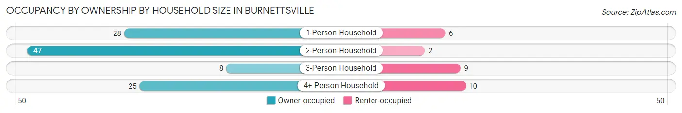 Occupancy by Ownership by Household Size in Burnettsville
