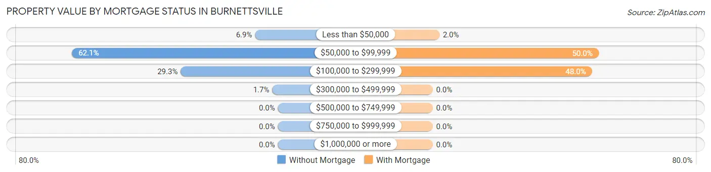Property Value by Mortgage Status in Burnettsville