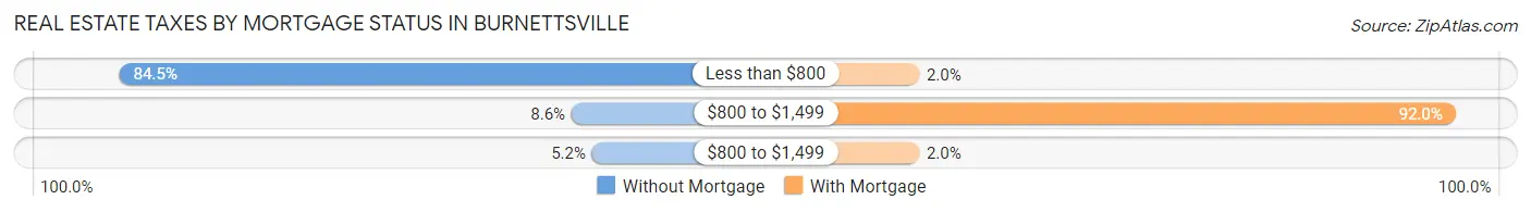 Real Estate Taxes by Mortgage Status in Burnettsville