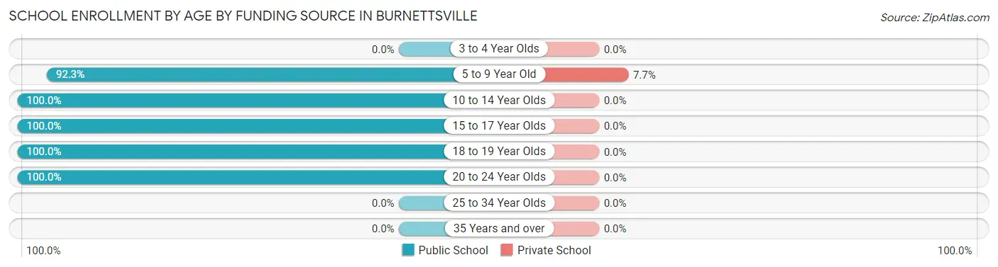 School Enrollment by Age by Funding Source in Burnettsville