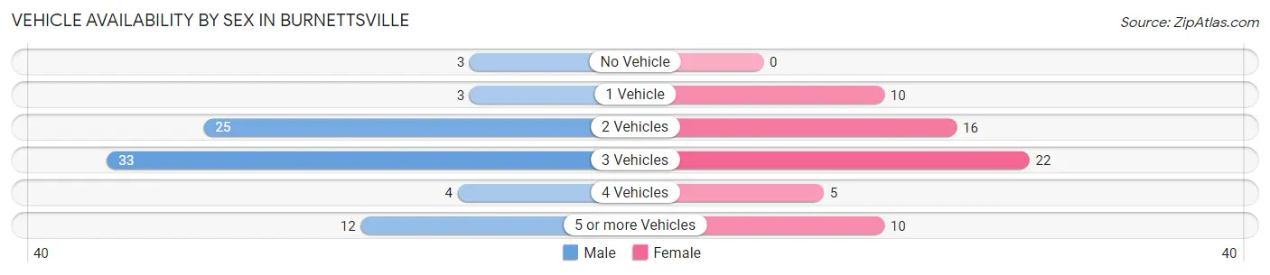 Vehicle Availability by Sex in Burnettsville
