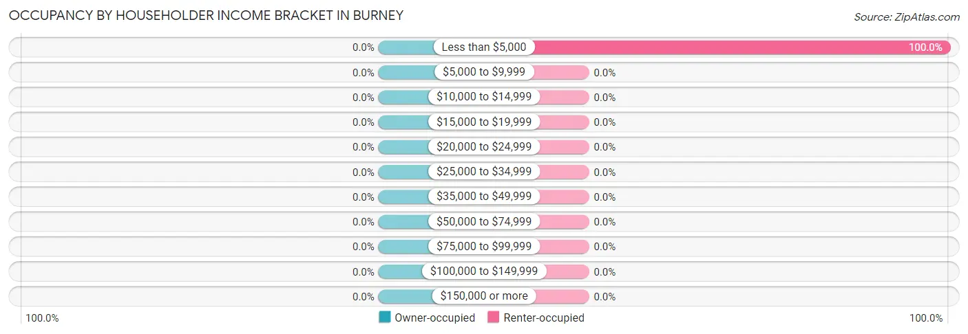 Occupancy by Householder Income Bracket in Burney