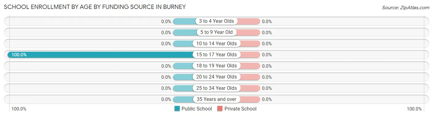School Enrollment by Age by Funding Source in Burney