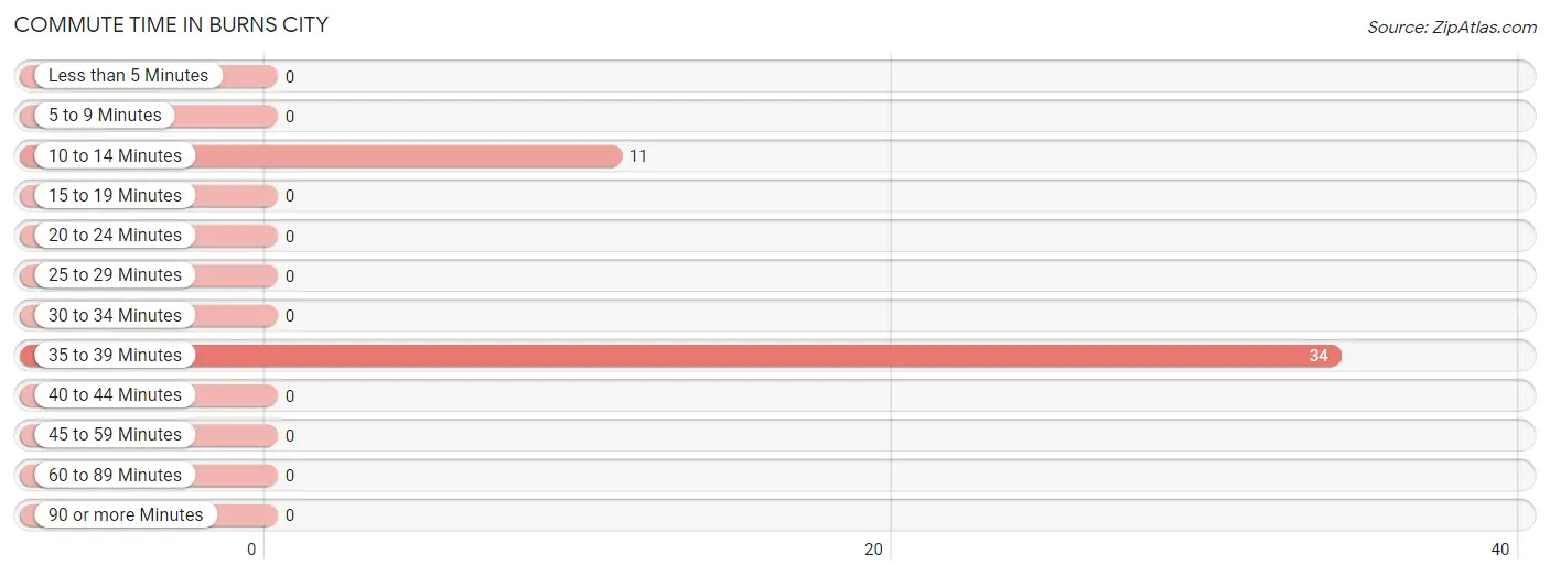 Commute Time in Burns City