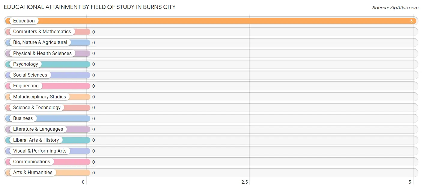 Educational Attainment by Field of Study in Burns City
