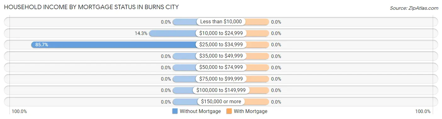 Household Income by Mortgage Status in Burns City