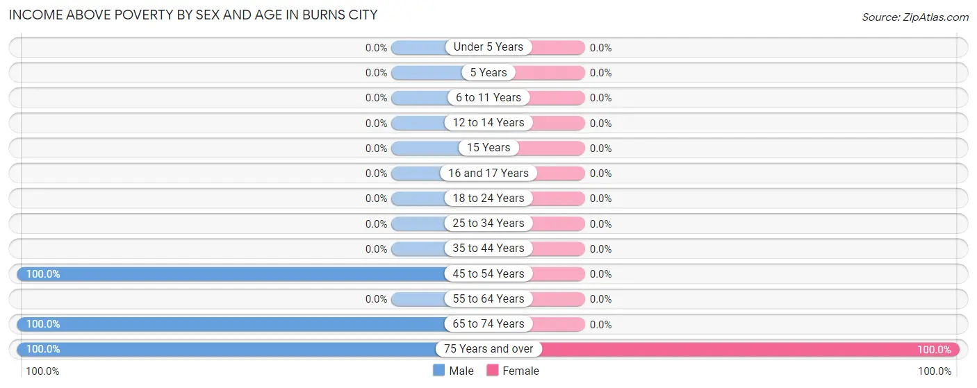 Income Above Poverty by Sex and Age in Burns City