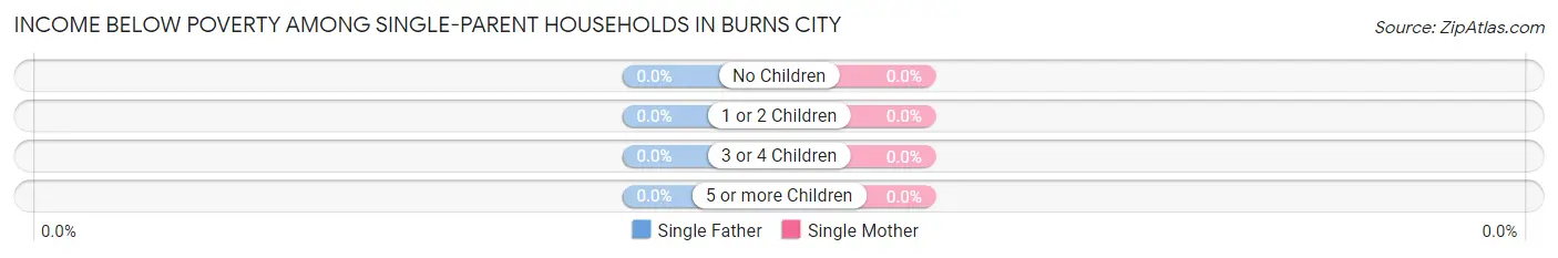 Income Below Poverty Among Single-Parent Households in Burns City