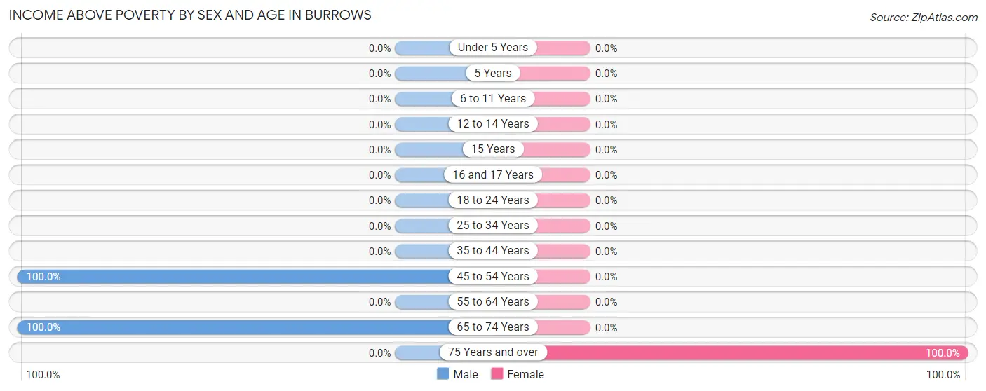 Income Above Poverty by Sex and Age in Burrows