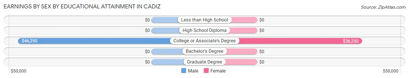 Earnings by Sex by Educational Attainment in Cadiz