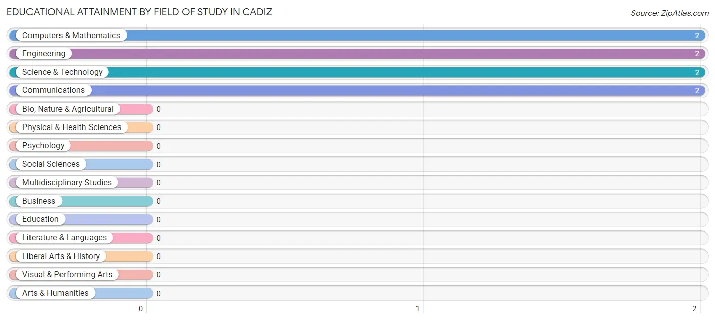 Educational Attainment by Field of Study in Cadiz