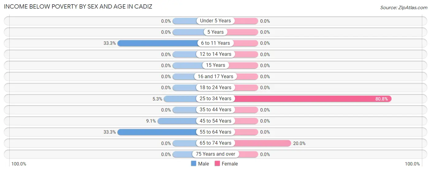 Income Below Poverty by Sex and Age in Cadiz
